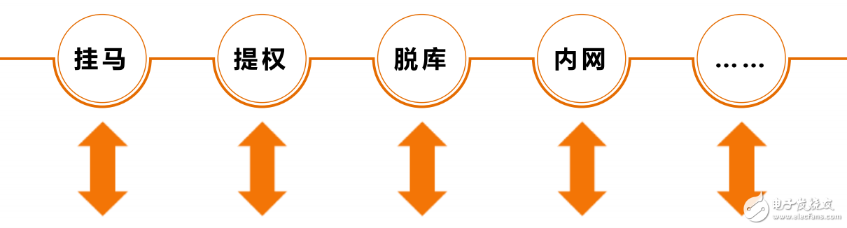 關于黑客滲透思路解析