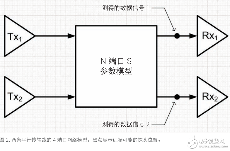 使用實時示波器進行串擾分析