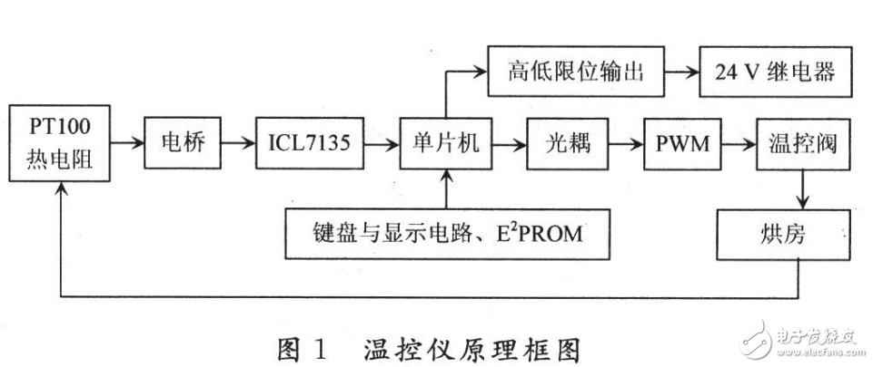 基于AT89C55WD烘房溫控儀設(shè)計(jì)與實(shí)現(xiàn)