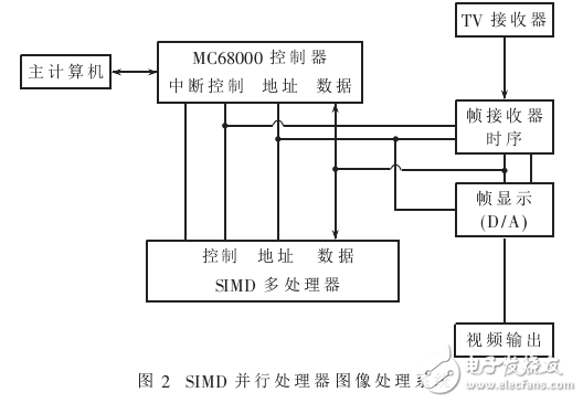 基于MC68000的SIMD并行多DSP圖像處理系統研究