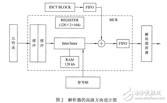 基于Nios2處理器的多媒體譯碼器