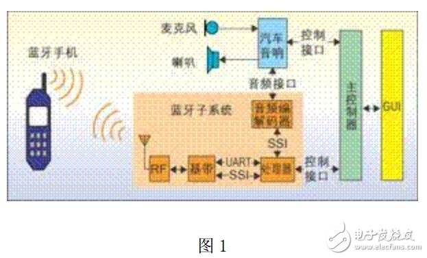 藍牙車載系統實現汽車自動故障診斷的設計