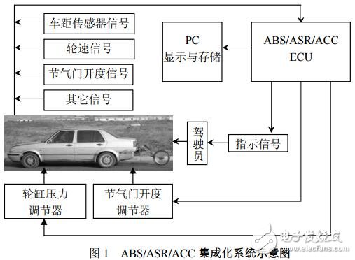 基于MC9S12DP256 微處理器的轎車集成電控系統