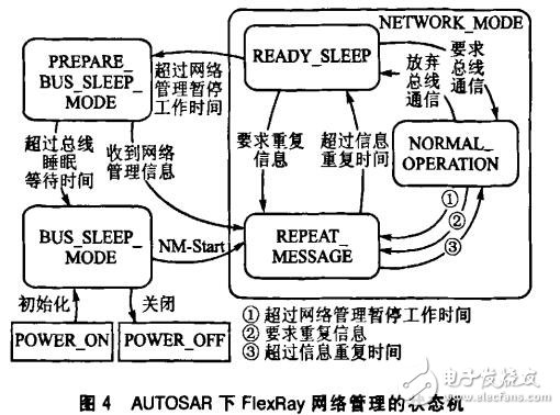 基于AUTOSAR的FlexRay網(wǎng)絡(luò)管理的研究