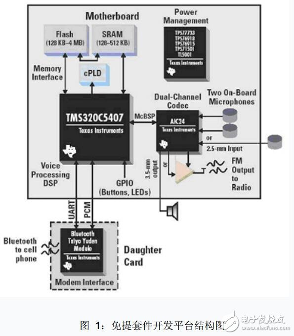 基于tms320c5407的車載免提電話系統
