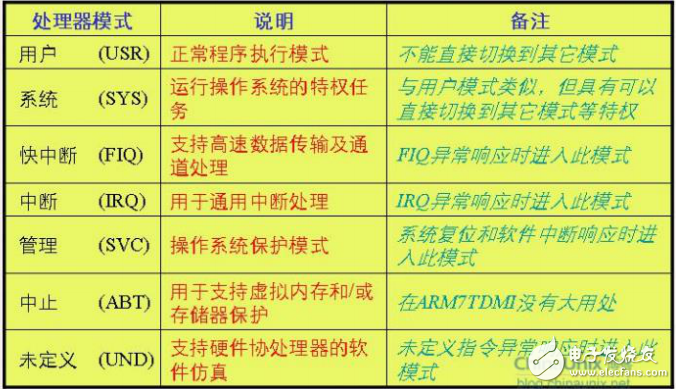 嵌入式開發之旅筆記