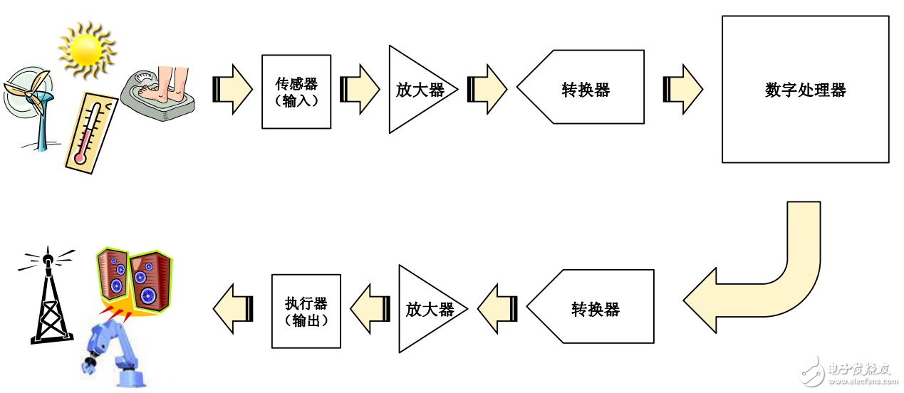 基準(zhǔn)電壓源、電流檢測(cè)和電流源