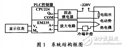 基于PLC電加熱溫度控制系統(tǒng)設(shè)計