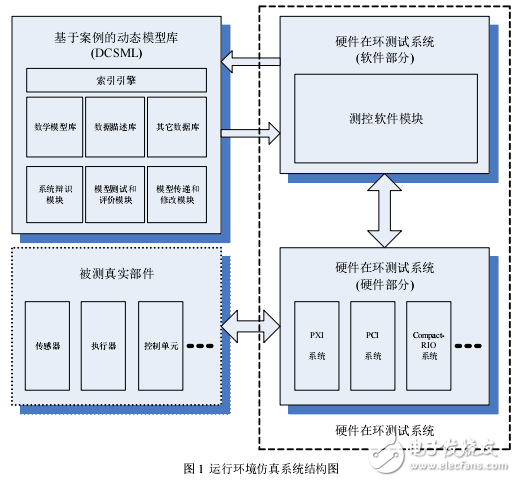 一種虛擬儀器技術的運行環境仿真系統設計