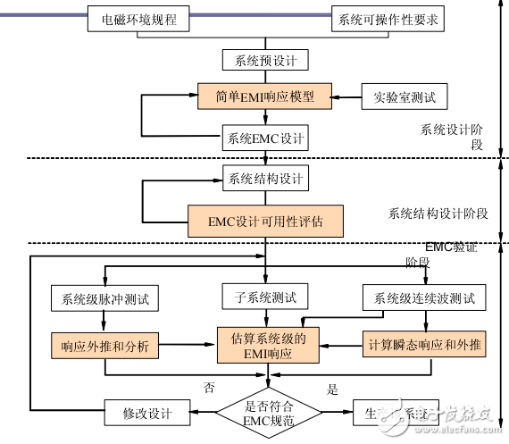 電磁干擾分析與EMI分析預測