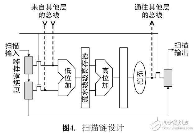 三維芯片基于test island的掃描鏈設計