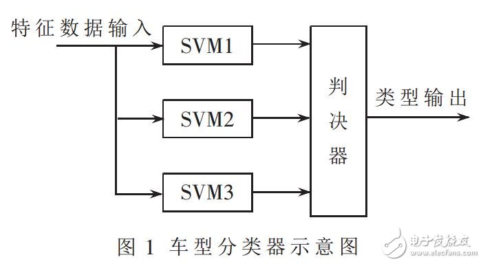 基于RFID的車型自動分類器