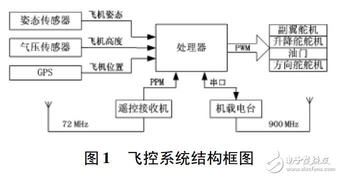 采用STM32實現無人機姿態測量系統設計