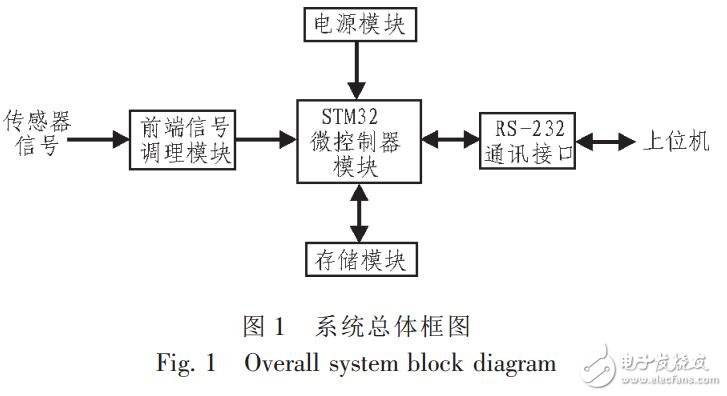 一種存儲(chǔ)式數(shù)據(jù)采集系統(tǒng)