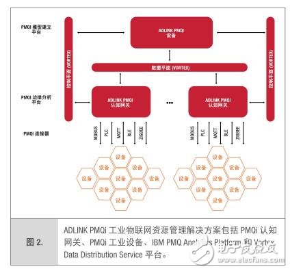 工業物聯網分布式分析解決方案優化資源管理