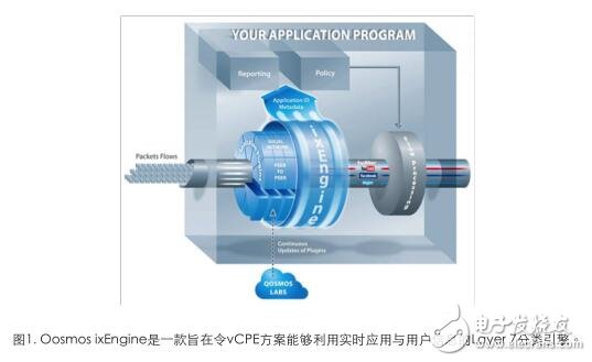 基于英特爾處理器的Qosmos方案 用Layer7可見性增強vCPE服務