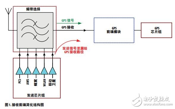 GPS接收器在GPS中的靈敏度提高設計