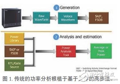 SoC 設計動態功率的計算方法