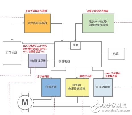 基于Avago Technologies的打印機和影像設備的應用