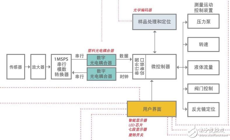 基于Avago Technologies 的測試設備應用