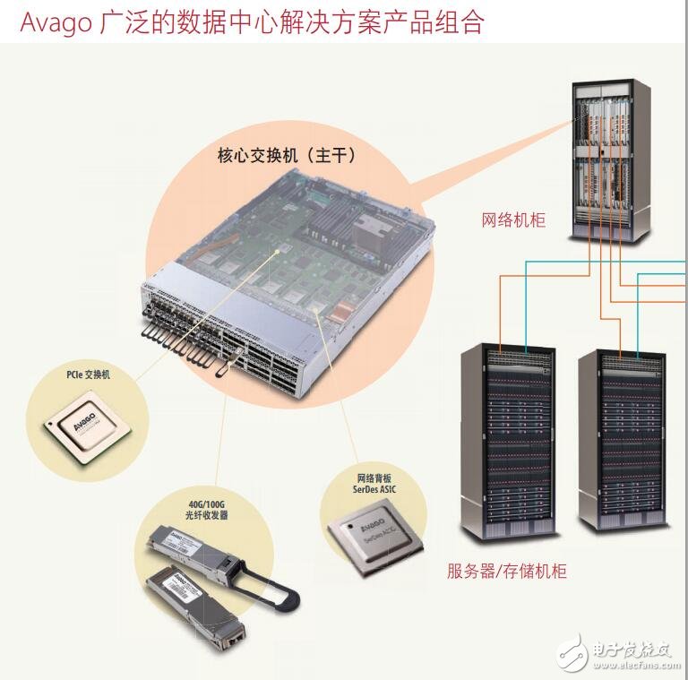 基于Avago數據中心產品的設計方案