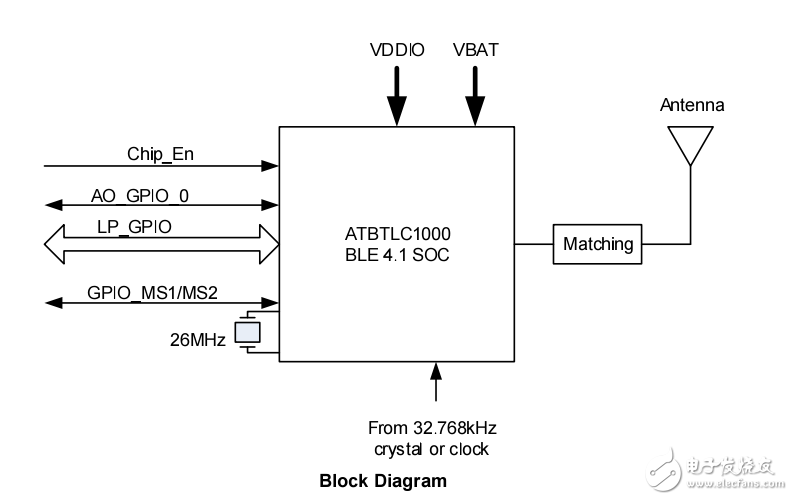 ATBTLC1000硬件設計指南