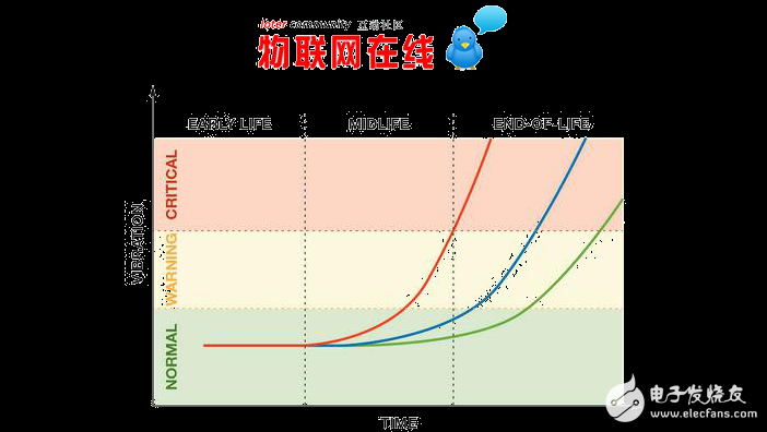 MEMS與振動監控應用中優勢分析及探討