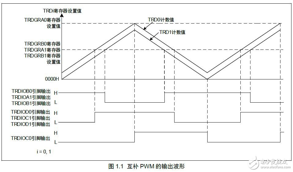 基于R7F0C016的RD輸出反相的波形的方法