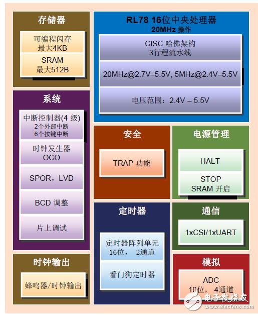 瑞薩R7F0C805的自動噴香機設計方案