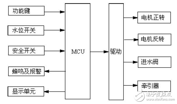 全自動波輪洗衣機(jī)應(yīng)用筆記