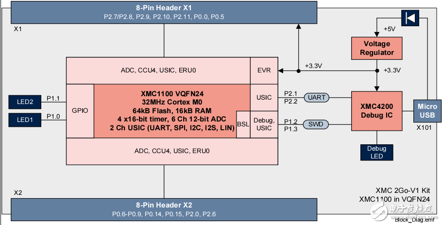 XMC1100開發板用戶手冊