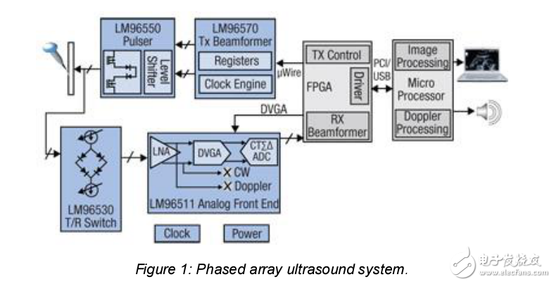 便攜式超聲系統的全信號通路解決方案