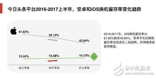 京東&今日頭條聯手“搞事情”：大數據報告解析手機行業上半年