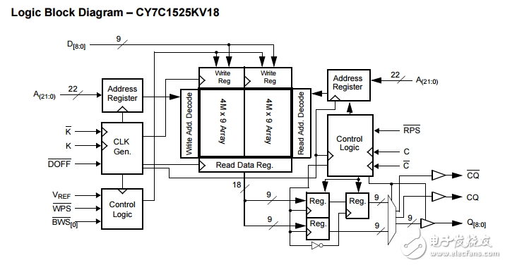 72兆位QDR?II SRAM兩詞突發結構CY7C1512KV18-300BZXC