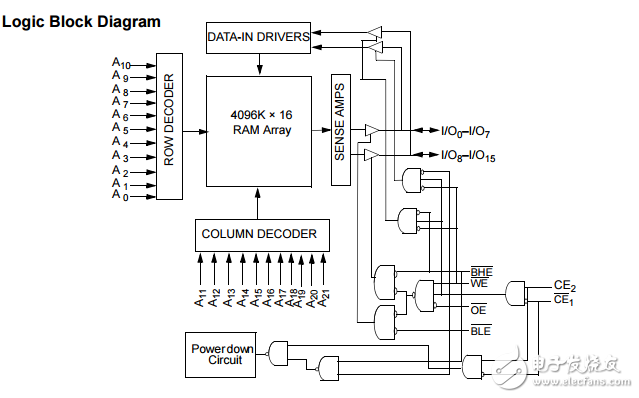 cy62187ev30 mobl?64兆位（4米×16）靜態(tài)RAM