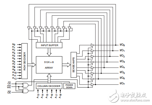 cy62148e mobl? 4兆位（512K的×8）靜態RAM