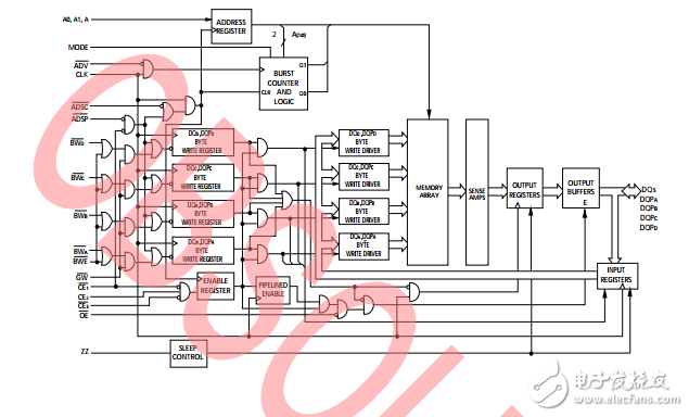 cy7c1440av33，36-mbit（1M×36）流水線同步SRAM