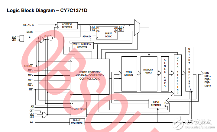 cy7c1371d/cy7c1373d，18-mbit流通的SRAM諾博（TM）體系結構