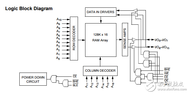 cy62137fv30 mobl? 2兆位（128 K×16）靜態(tài)RAM