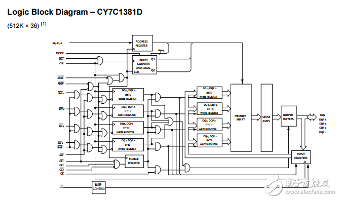 y7c1383f 18兆位（512K的×36／1M×18）流過的SRAM