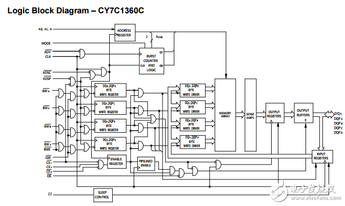 cy7c1360c 9-mbit流水線SRAM