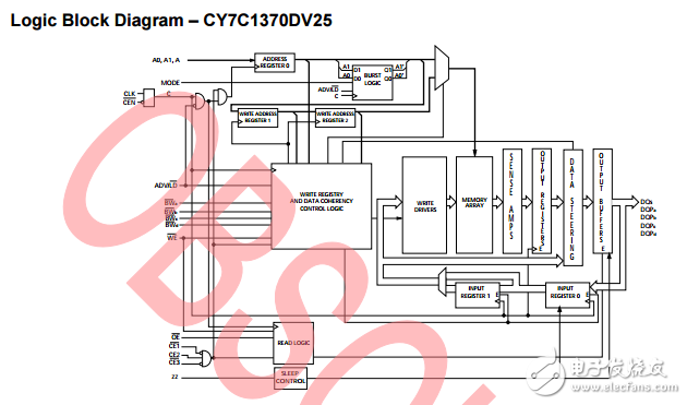 cy7c1370dv25/cy7c1372dv25，18-mbit 流水線SRAM 諾博（TM）體系結構