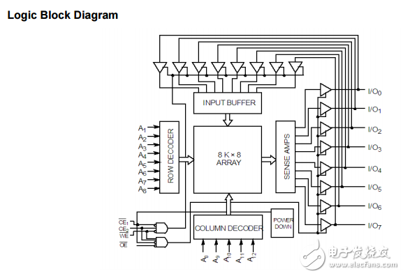 cy6264 8k×8靜態RAM