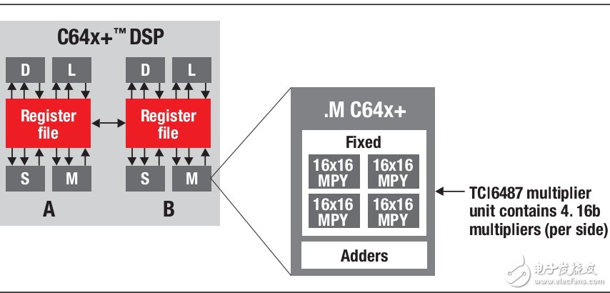 TMS320C66x與DSP內核挑戰方案