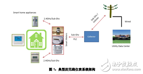 智能表具設計sub-GHz無線解決方案