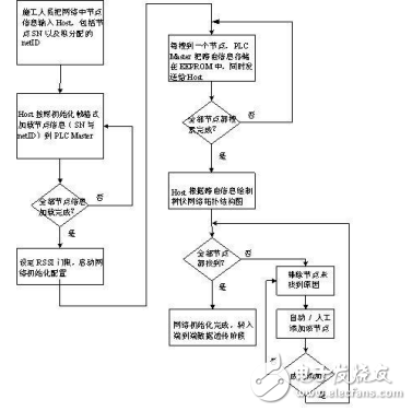 電力線載波SoC--SH99F01的路燈遠程監(jiān)控系統(tǒng)方案設(shè)計