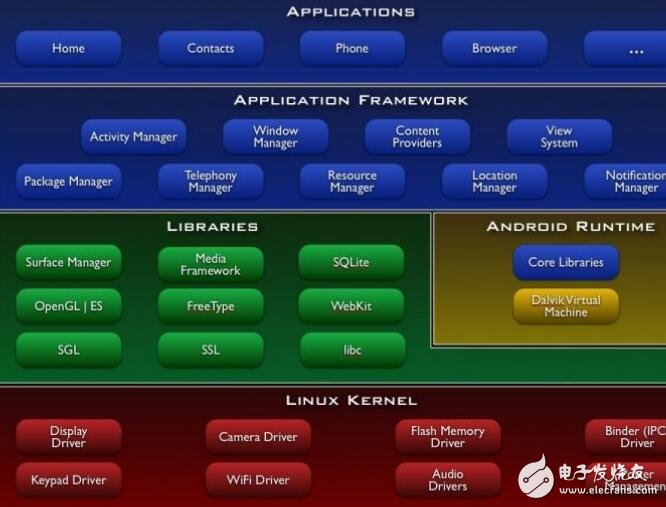 Android開發視頻課件