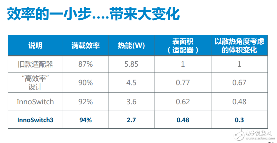 InnoSwitch?3系列開關電源IC，可將電源損耗降低25%