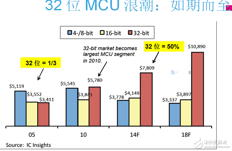 STM32掀起32位MCU的浪潮