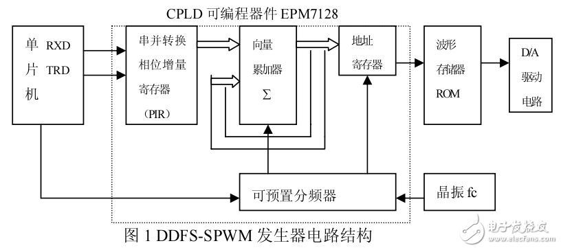 (經(jīng)典)spwm波產(chǎn)生4